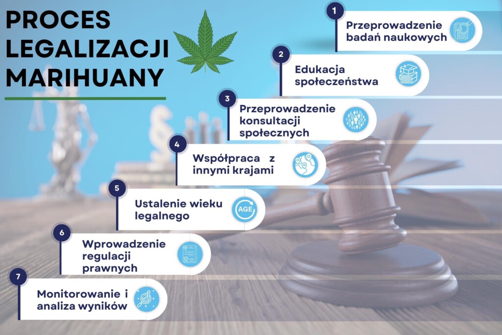 Proces legalizacji marihuany - 7 kroków